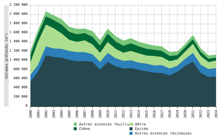 Prélèvements de bois en forêt publique en Wallonie